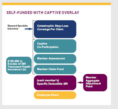 Self-Funded With Captive Overlay