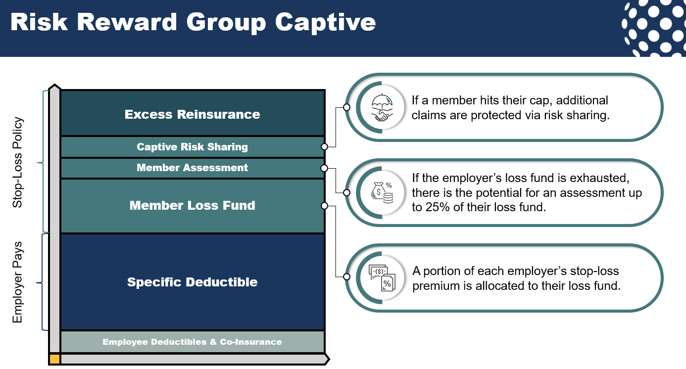 Risk Reward Group Captive